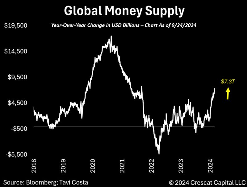 Global money supply is rising once again, having increased by $7.3 trillion over the past year.