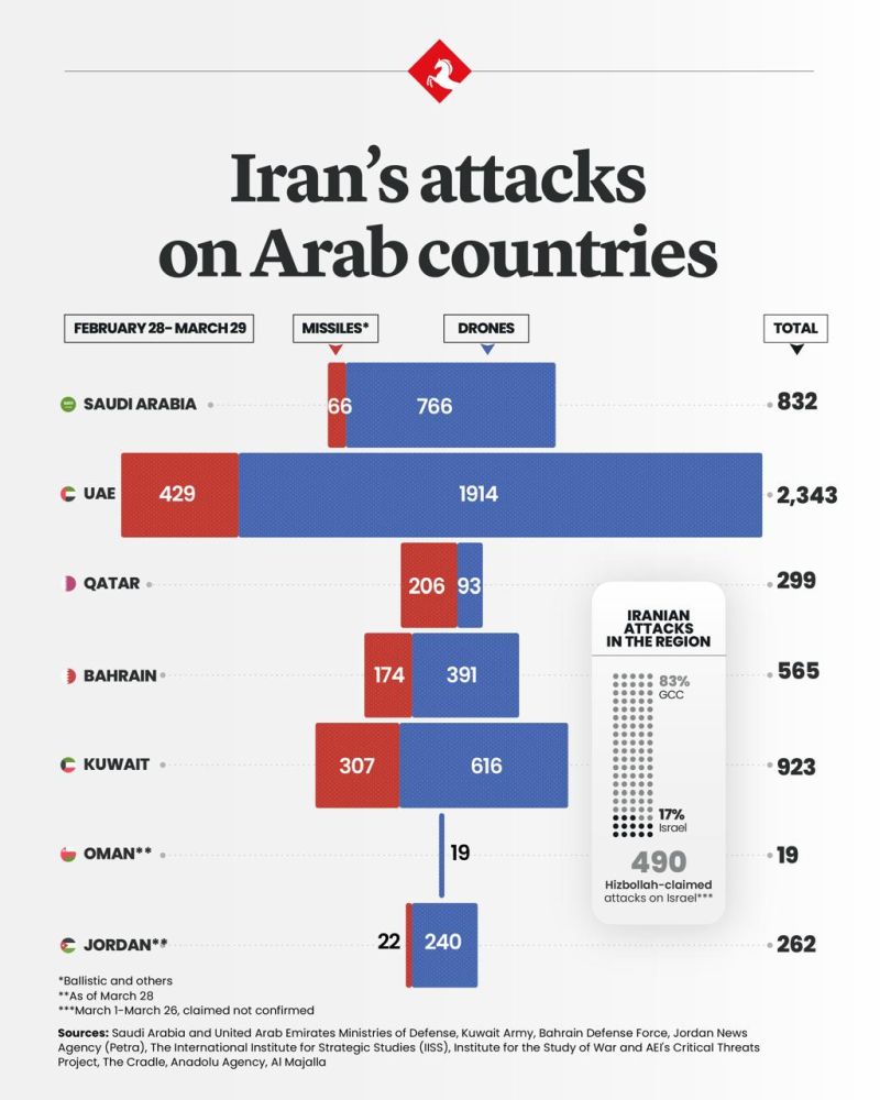 Iran's attacks on Arab countries