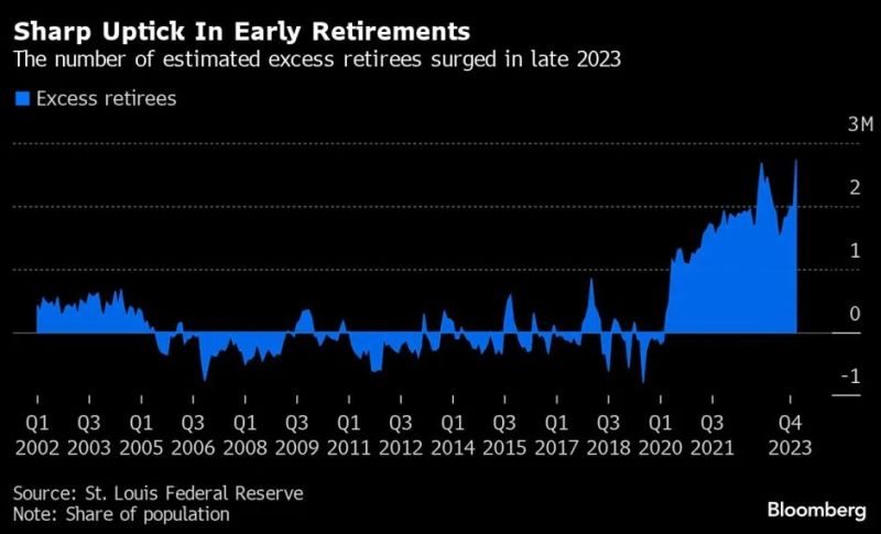 Early retirements surged again in late 2023 with the gains in the stock market and home prices, leading to a record 2.7 million excess retirees in the US.