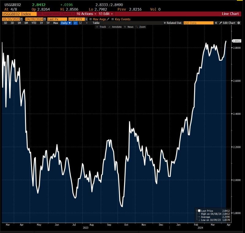 Ahead of US inflation numbers tomorrow (Wednesday), US 2-year breakeven rates just rose to 13-month highs...