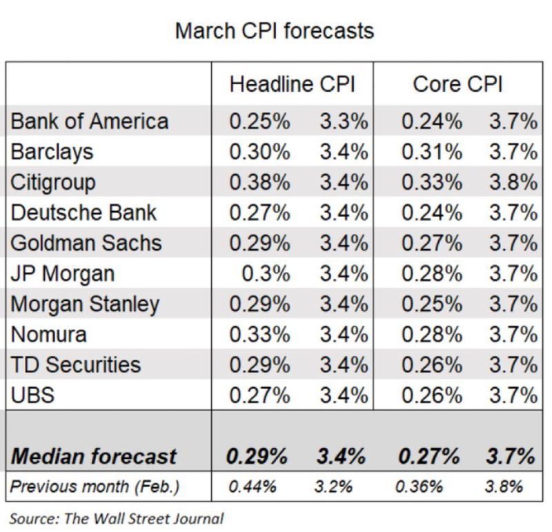 Here’s what Wall Street is expecting for US CPI today
