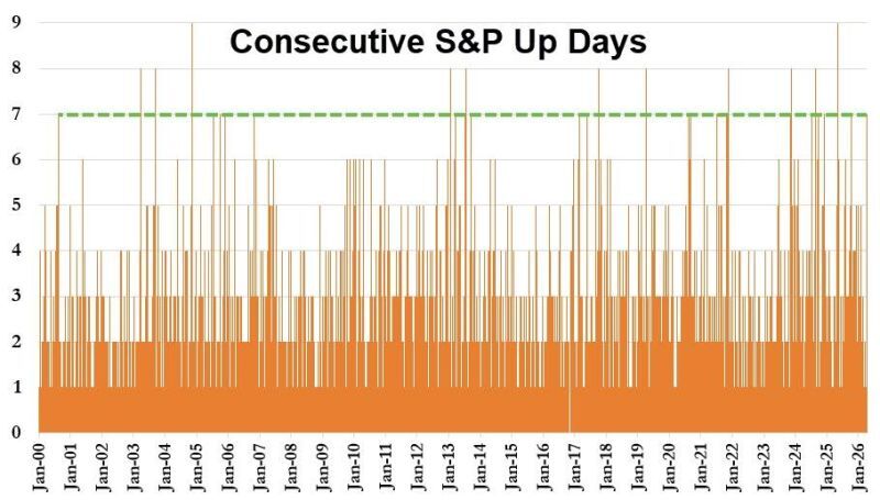 The S&P 500 was up for the seventh day in a row today - its longest win streak since Oct 2025...