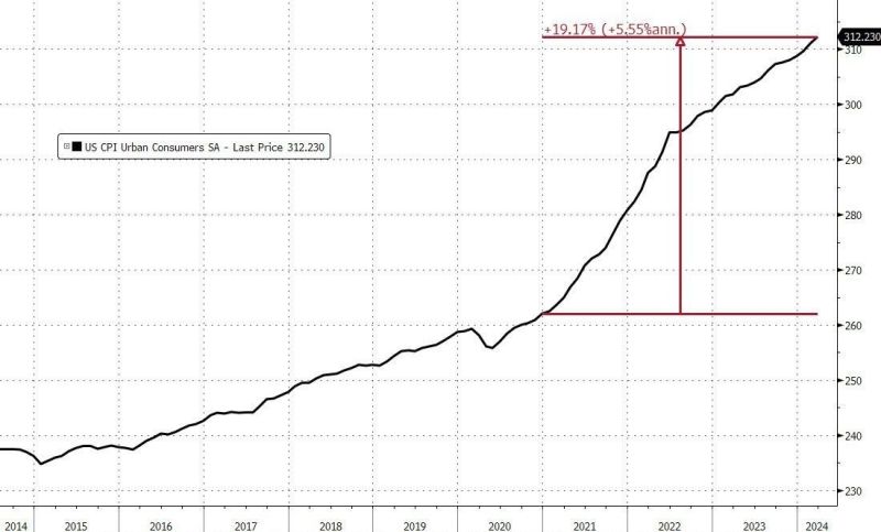 US inflation continues to rise, with no decrease in sight according to Zerohedge.