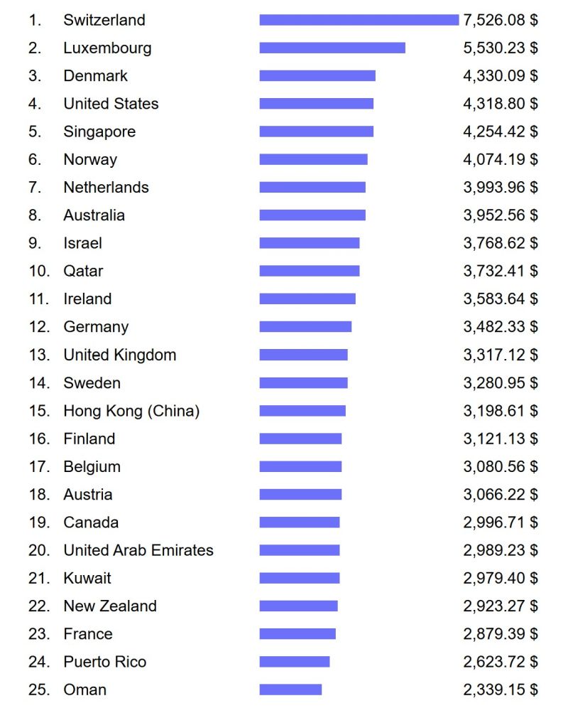 Rankings by Country of Average Monthly Net Salary