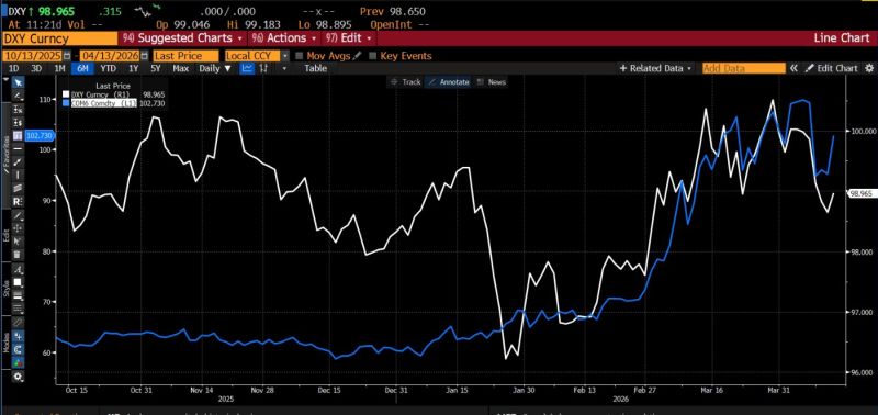Oil and US dollar strength move in tandem, which could mitigate inflationary pressures on import prices for America.