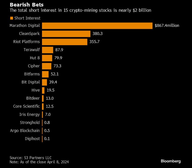 Bitcoin ‘halving’ will deal a $10bn blow to crypto miners.