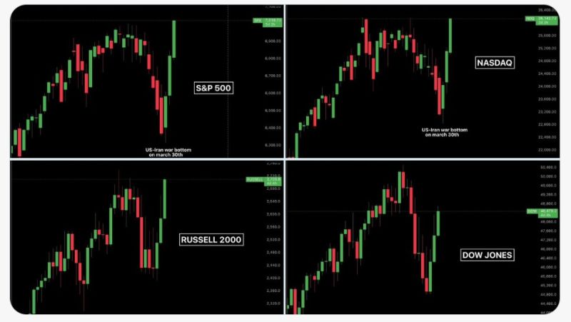Over $6.6 TRILLION was added to the US stock market in just 12 trading days.