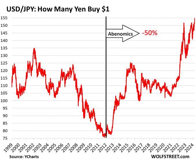 The YEN is COLLAPSING and Abenomics has taught us some lessons: