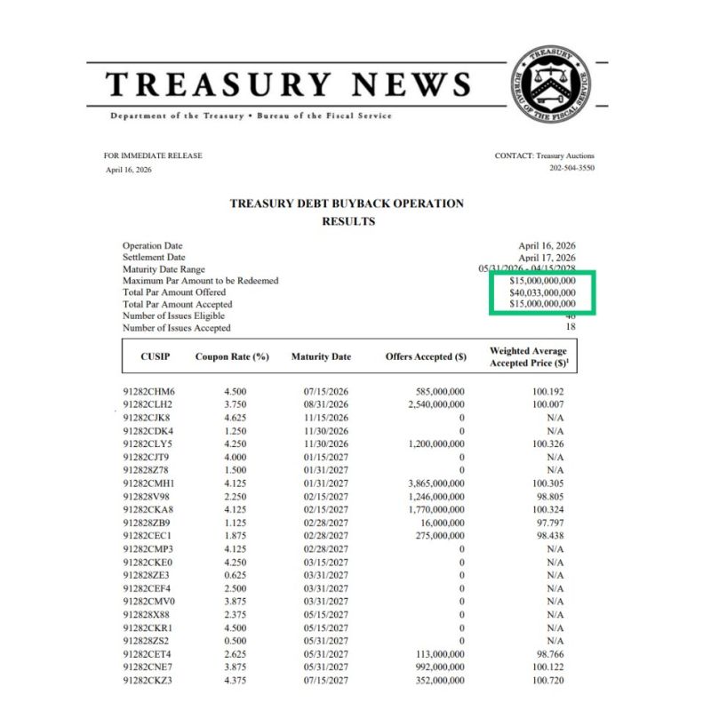 US Treasury just did the largest Treasury buyback in HISTORY.