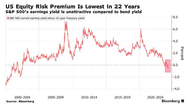 Equity Risk Premium (the benefit of owning stocks over treasuries) has fallen to its lowest level in 22 years