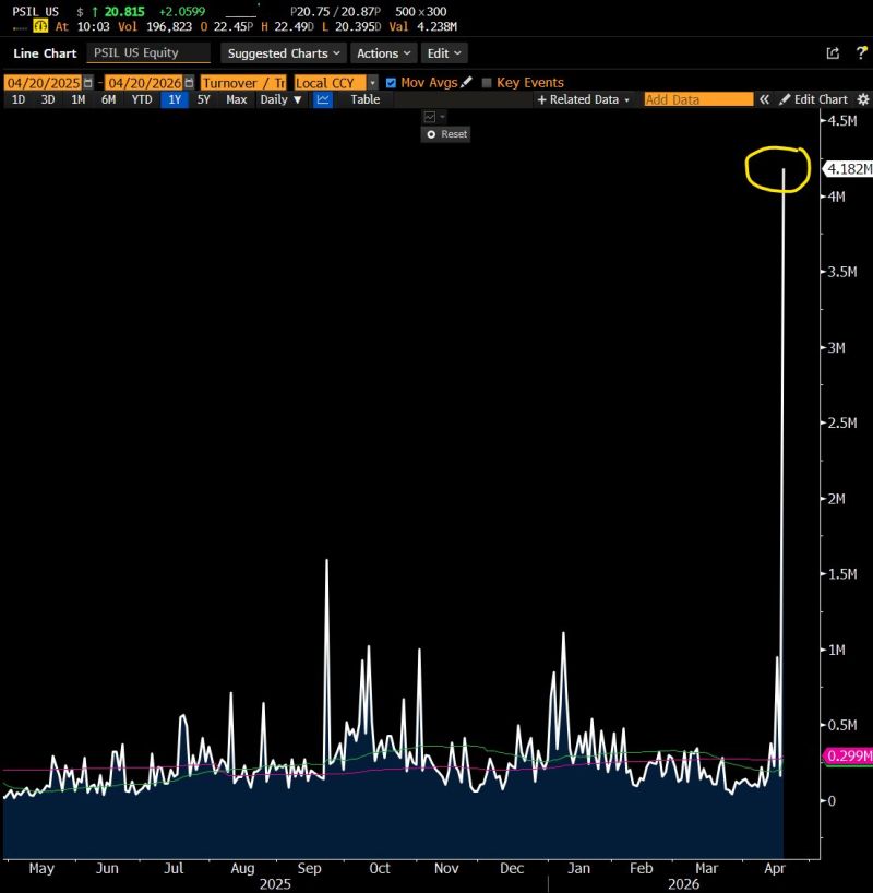 The Psychedelics ETF $PSIL has destroyed its daily volume record in first 30min of trading...