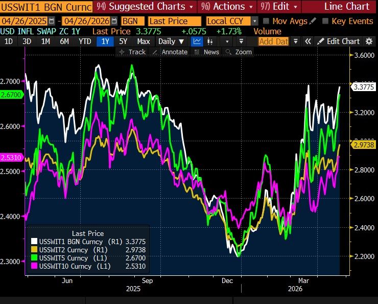 Market based inflation expectations are rising across the curve (1,2,5,10 year).