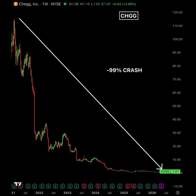Chegg $CHGG is now down 99% from its peak because AI has killed its business entirely.