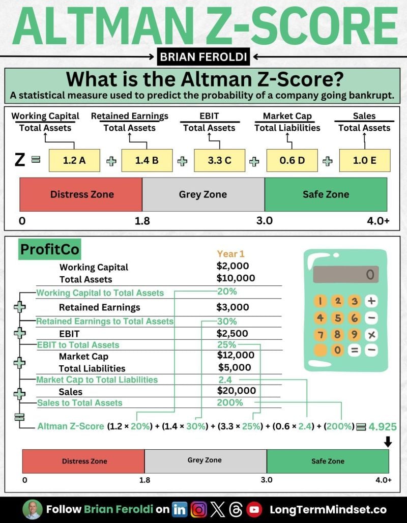 The Altman Z-score as explained by Brian Feroldi