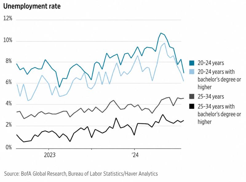 Young talents, don't believe all the negative headlines of AI killing jobs for graduates. Unemployment rate for 20-24 years in the US is actually plummeting...