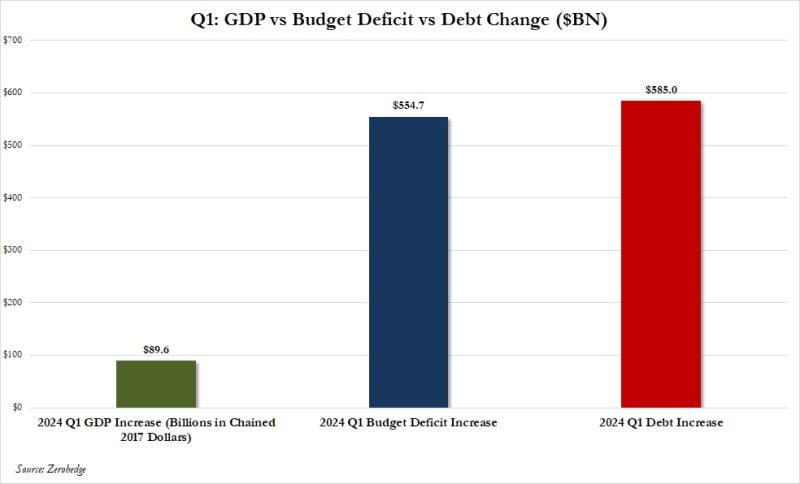 Here's the most shocking part of Q1 us GDP numbers...