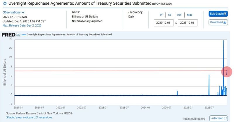 ⚠️ The $13.5 Billion Fed Repo Operation: Ignore the Noise, Understand the Signal