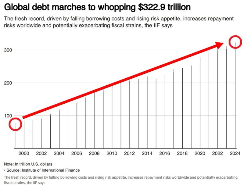 GLOBAL DEBT HIT A NEW RECORD