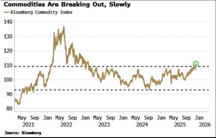 The Bloomberg Commodity Index is breaking out from a three-year range.