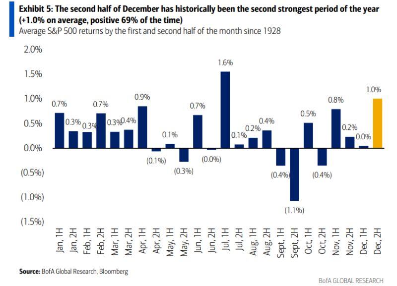 BofA: The second half of December has historically been the second strongest period of the year (+1.0% on average, positive 69% of the time)