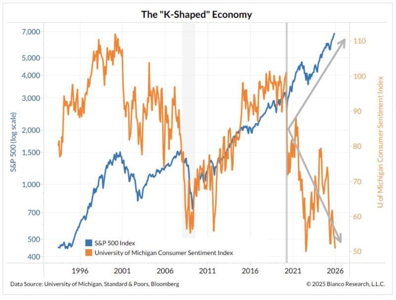 Consumer confidence down, stock market up