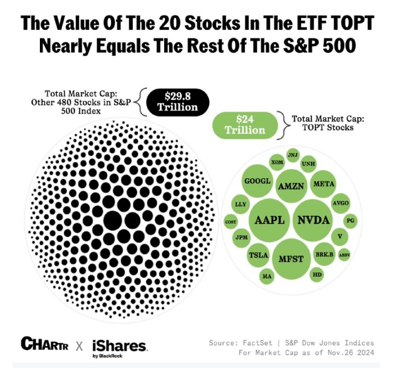 The 20 largest US stocks represent $24 trillion in market cap