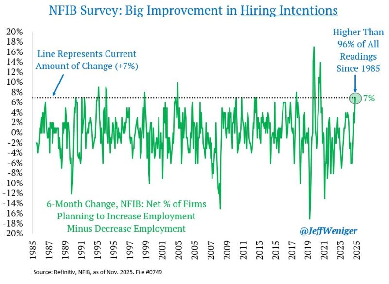 Here's a chart that shows the US labor market is improving - and not deteriorating.