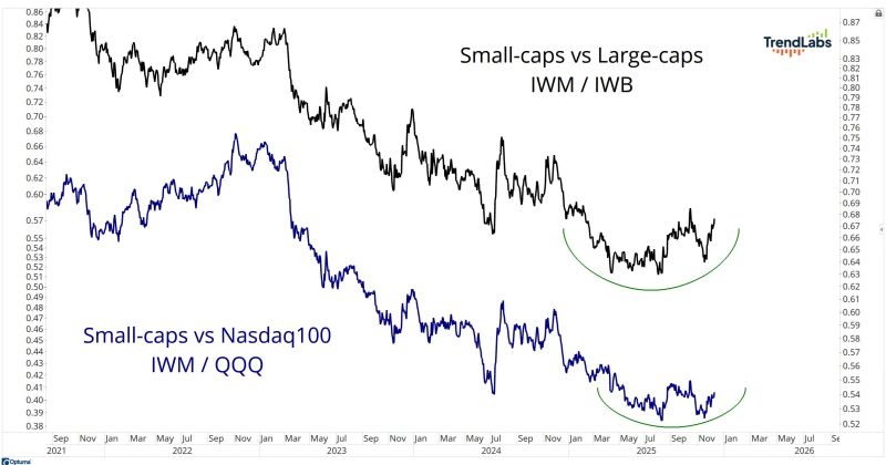 US small-caps at a turning point?