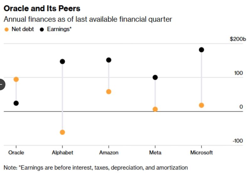Oracle and its peers... earnings versus debt