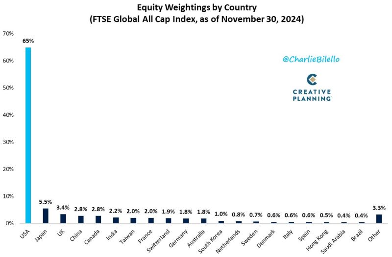 US stocks now make up 65% of the global equity market, their highest weighting in history.