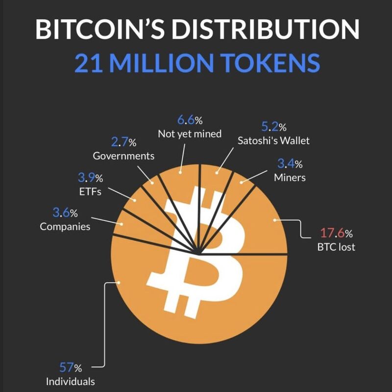 Bitcoin’s current token distribution: