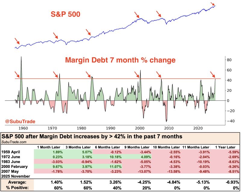 Margin Debt increased +42% in the past 7 months. Investors went all-in.