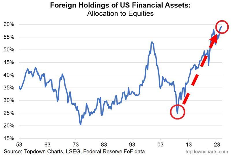 ⚡ Foreign holdings allocation to US stocks hit nearly 60%, a record.