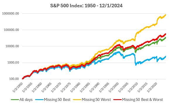 Remember: timing the market versus time in the market.