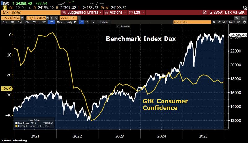 The K-shaped economy is not just about the US