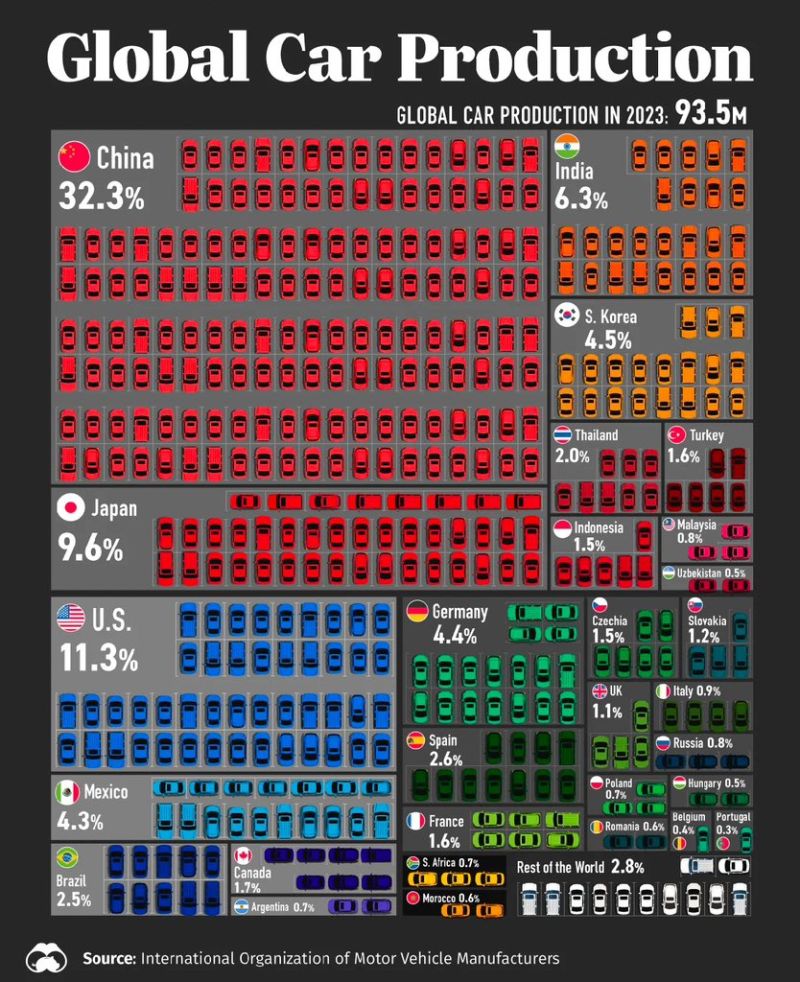 Global car production