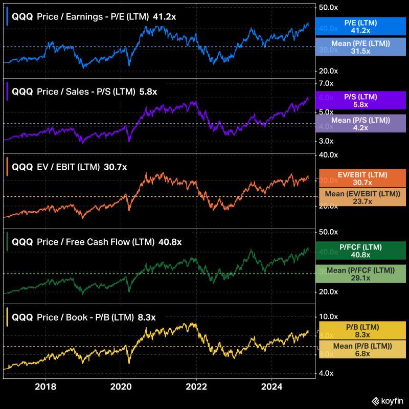 $QQQ The Nasdaq 100 Valuations vs. Mean