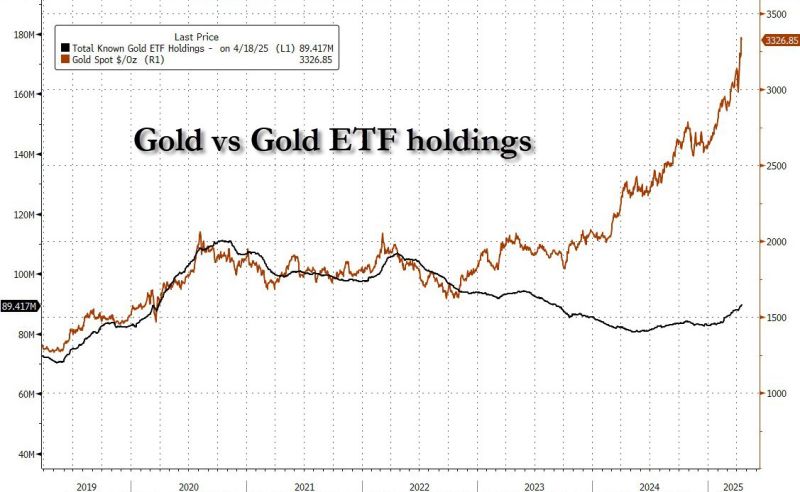 Gold just had its biggest ever ETF inflow at $8.0bn in the past week. There is just a 