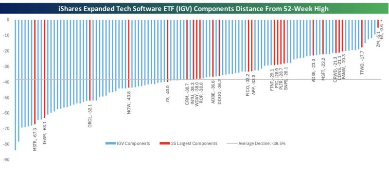The average software stock is now in a 40% drawdown!