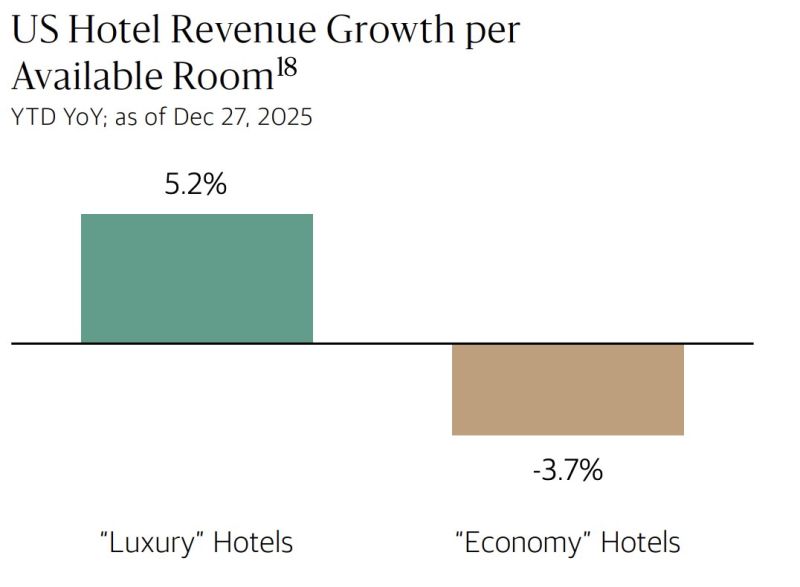 The economy is K-shaped. Premium spending remains strong while economy spending falls