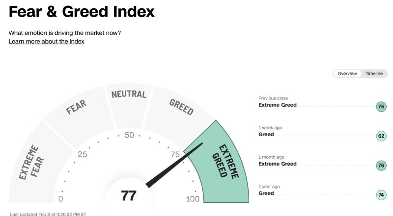 Extreme Greed returns to the Stock Market