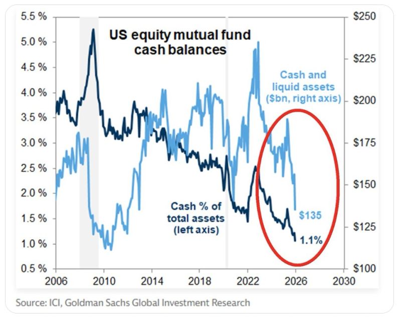 🚨There is BARELY any cash on the sidelines: