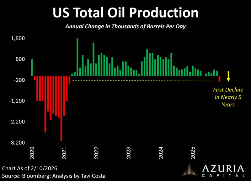 For the first time in nearly five years, total US oil production is declining on a year-over-year basis.