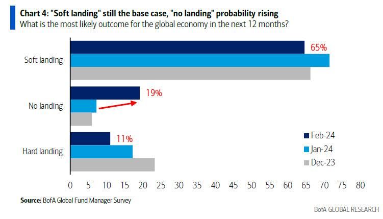 In the latest BofA fund managers survey