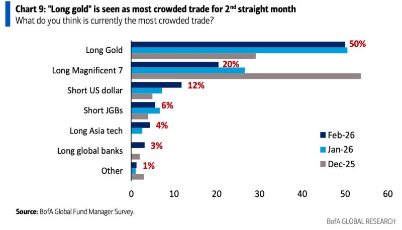 Long gold is by far the most overcrowded trade according to the latest BofA fund manager survey