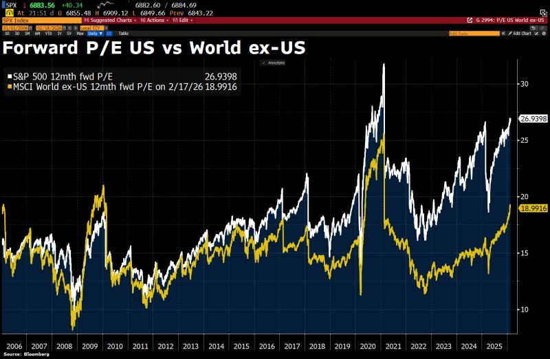 Although global markets have narrowed the gap with the US in recent weeks, US equities still trade at a roughly 40% valuation premium to the rest of the world.