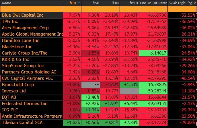 How are alternative asset managers stocks doing?