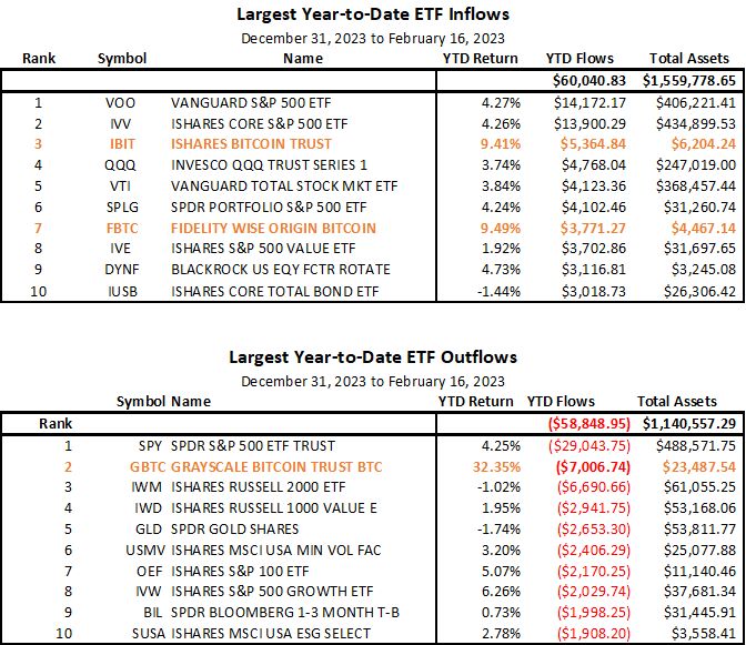 Here are the top 10 ETFs with the most inflows (top) and outflows (bottom) for all 4,500 US ETFs.