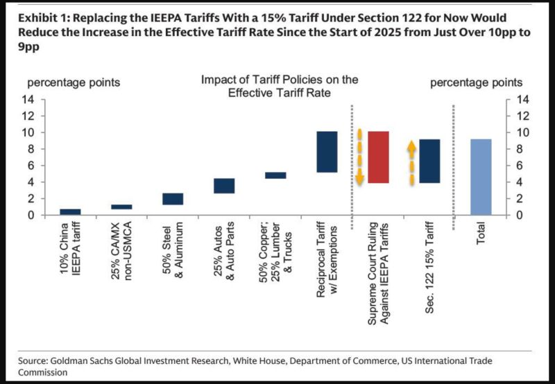 Replacing the IEEPA Tariffs With a 15% Tariff Under Section 122 for Now Would Reduce the Increase in the Effective Tariff Rate Since the Start of 2025 from Just Over 10pp to 9pp