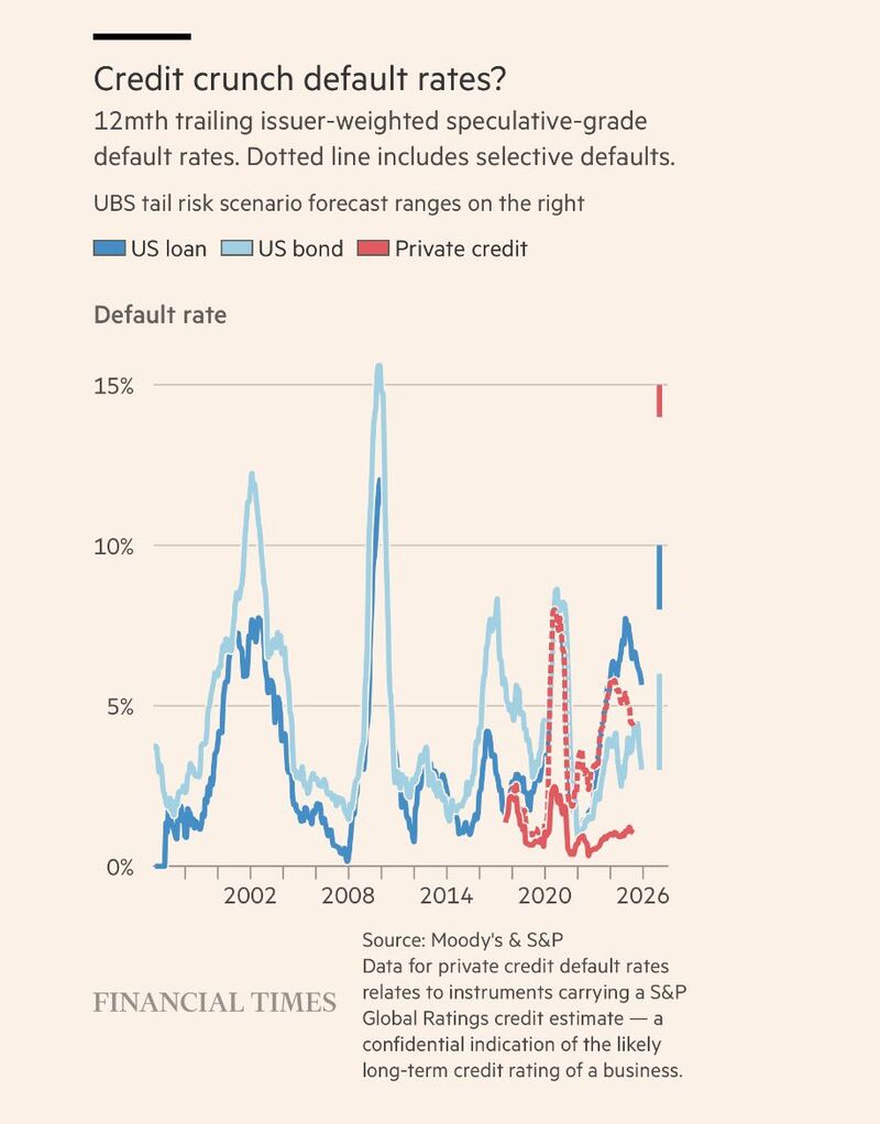 Credit crunch default rates ?